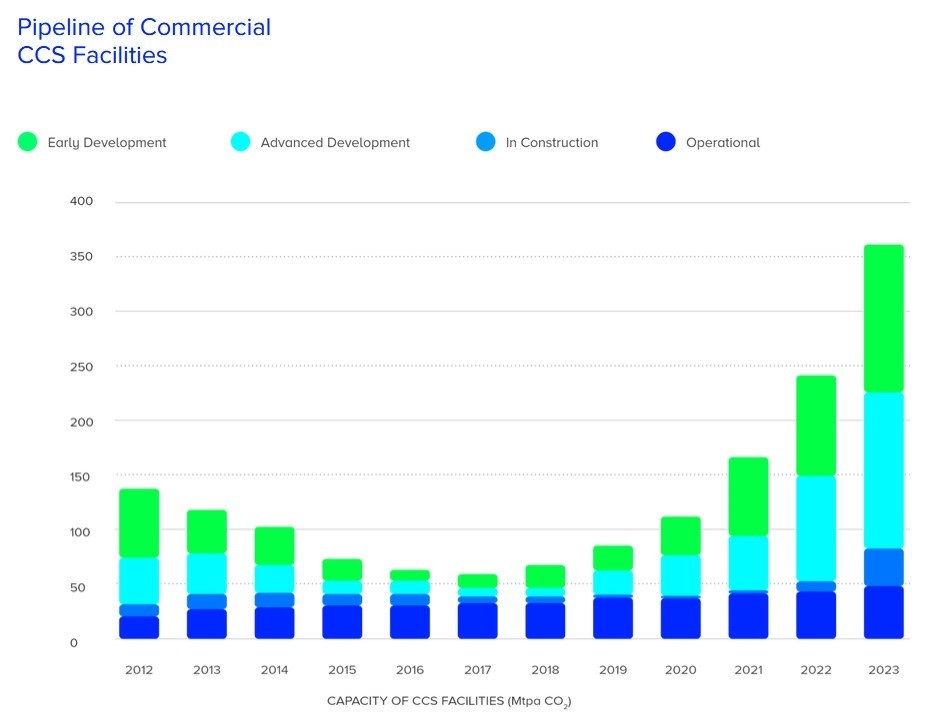 Graph shows pipeline of global CCS projects trends from 2012-2023. Global CCS Institute, 2023.