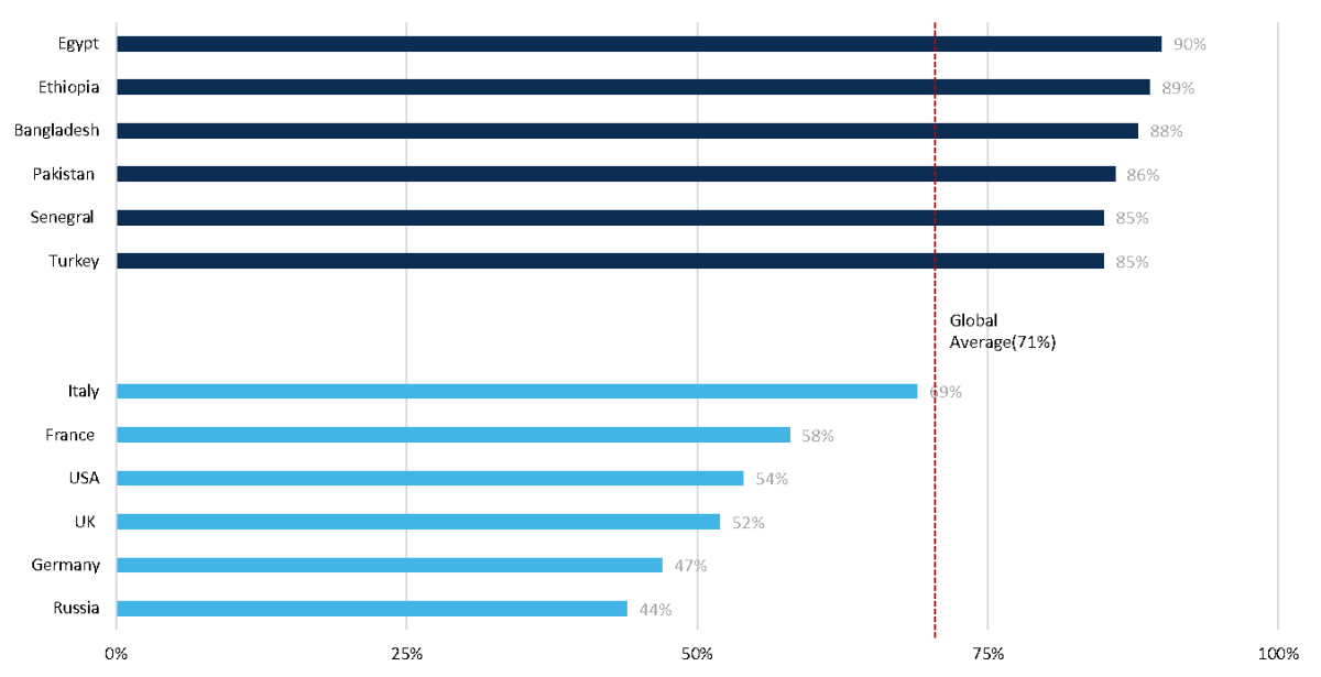 Percentage of respondents per country who agree that high-income countries should take the lead on compensating low-income countries for climate change-led economic losses 