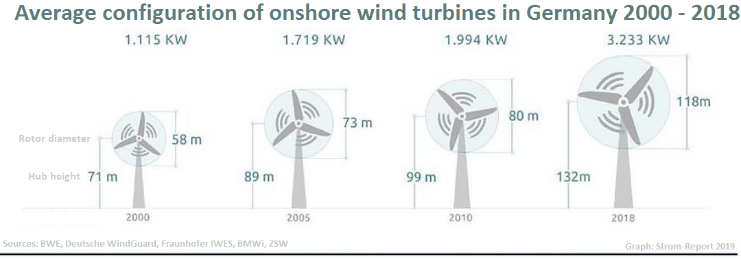 Repowering can greatly increase the profitability of existing production sites. 