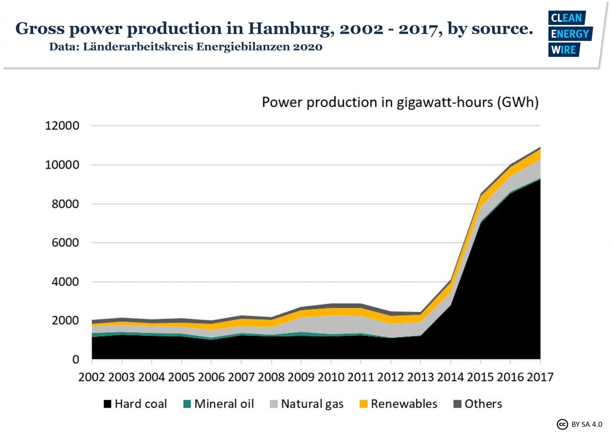 Graph shows Hamburg gross power production by energy source 2002-2017. 