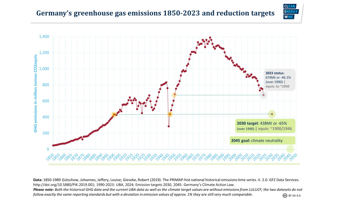 Graph shows Germany's greenhouse gas emissions 1850-2023 and reduction targets. Source: CLEW.