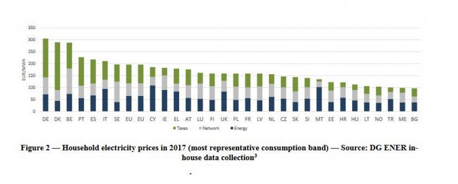 Germans pay the highest nominal power prices in Europe. 