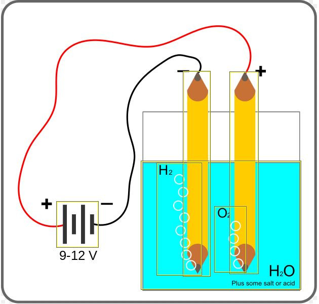 It's that simple - an electrolyser in its most basic form for home experiments. Image wikimedia commons