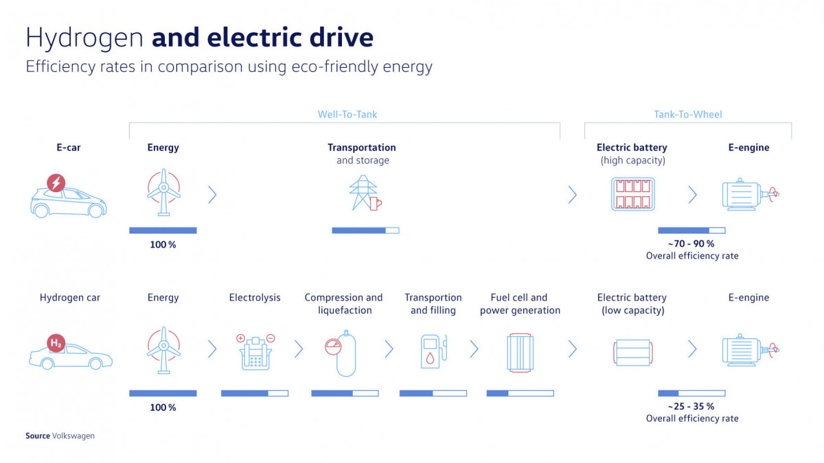 Battery-electric cars use energy much more efficiently than hydrogen fuel cell models. 
