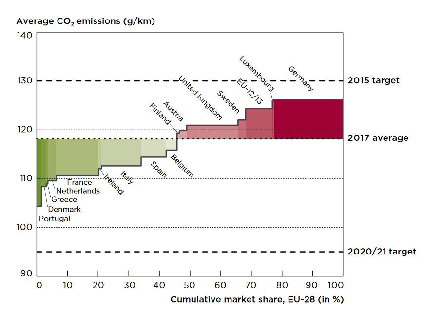 Passenger cars: CO2 emissions and market share by member state (2017) – graph by ICCT