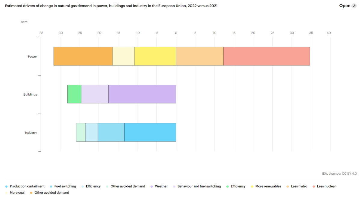 Graph shows key reasons for the change in natural gas demand in the EU in 2022. Source: IEA.