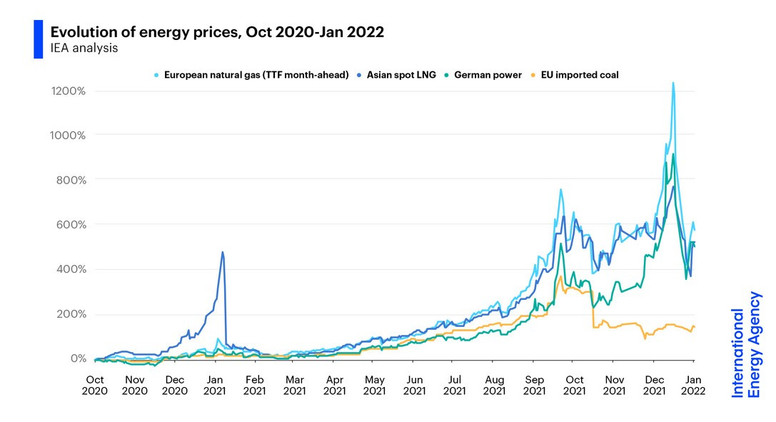 Chart from International Energy Agency showing increase in energy prices since 2020