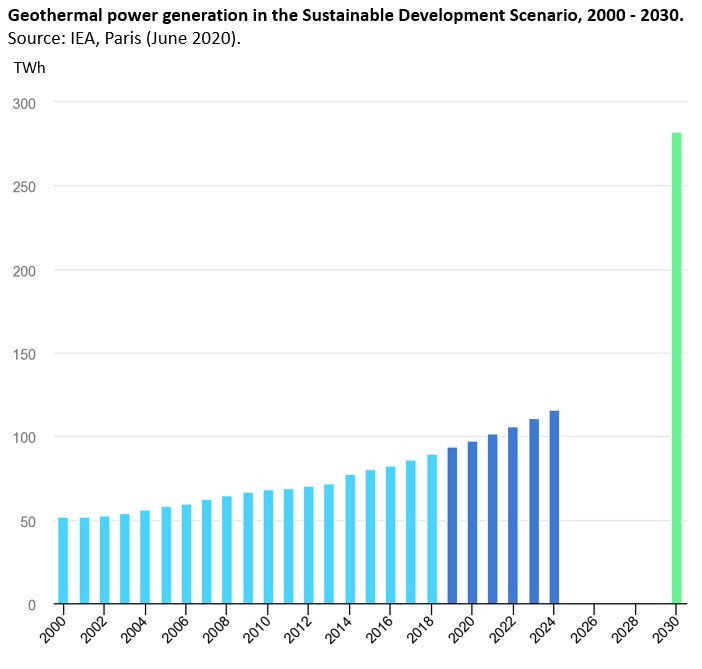 Geothermal power generation in the Sustainable Development Scenario 2000-2030