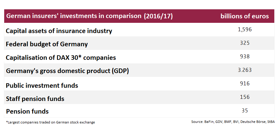 Insurance companies are the largest capital holders on German investment markets. 