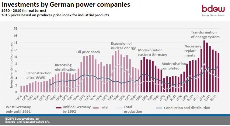 Graph shows investments by German power companies over the years. Source: BDEW. 