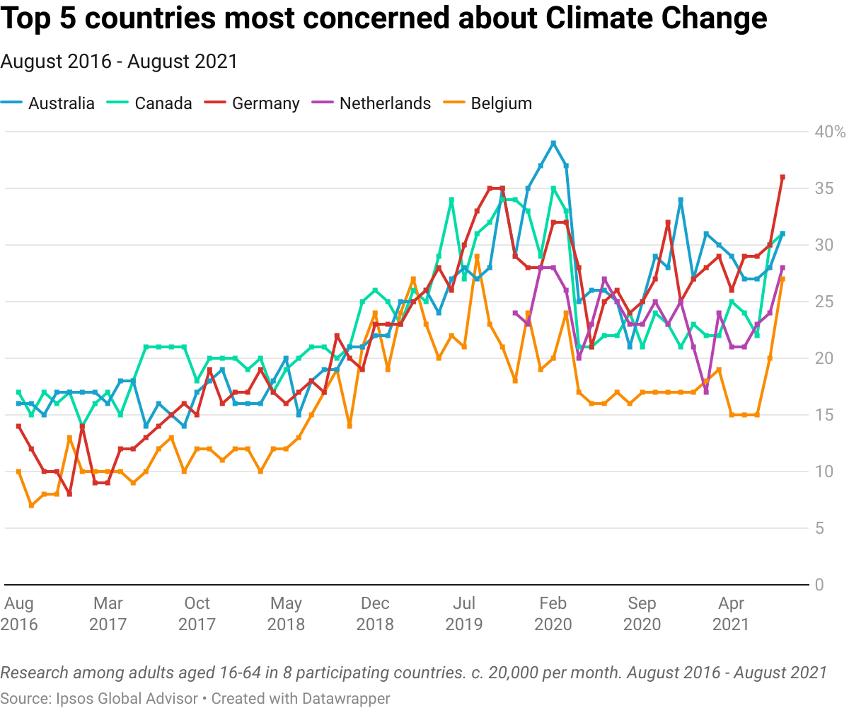 Graph shows Ipsos survey of top 5 countries most concerned about climate change. Source: Ipsos 2021. 