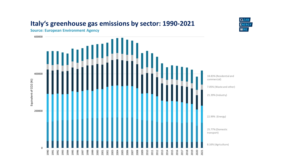 Graph shows Italy's greenhouse gas emissions by sector from 1990-2021. Graph: CLEW/Narawad. 