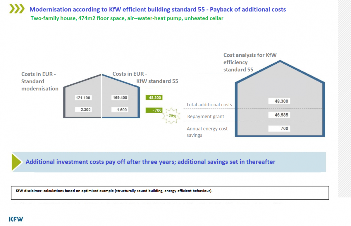 Example for cost recovery under KfW grant for energy-efficient building modernisation. 