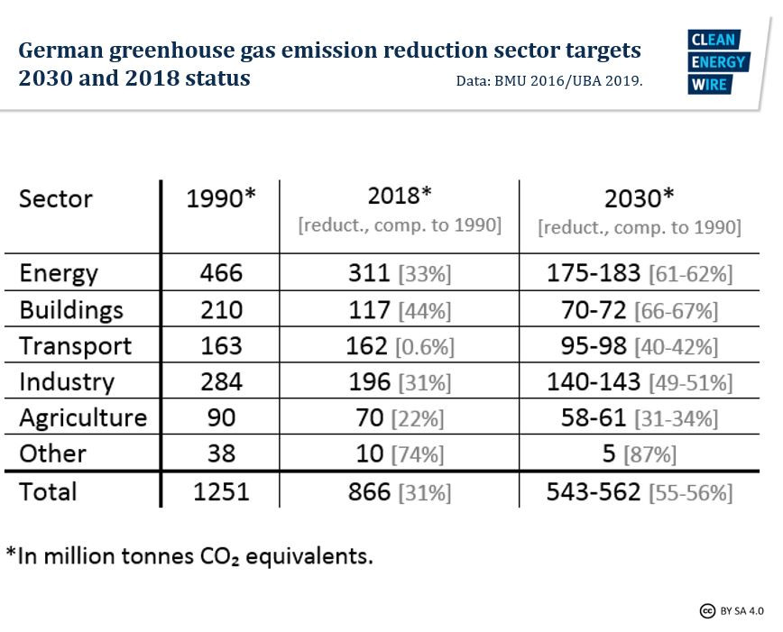 Graph shows Germany's greenhouse gas reductions by sector 2018 and 2030 targets. Graph: CLEW 2019.