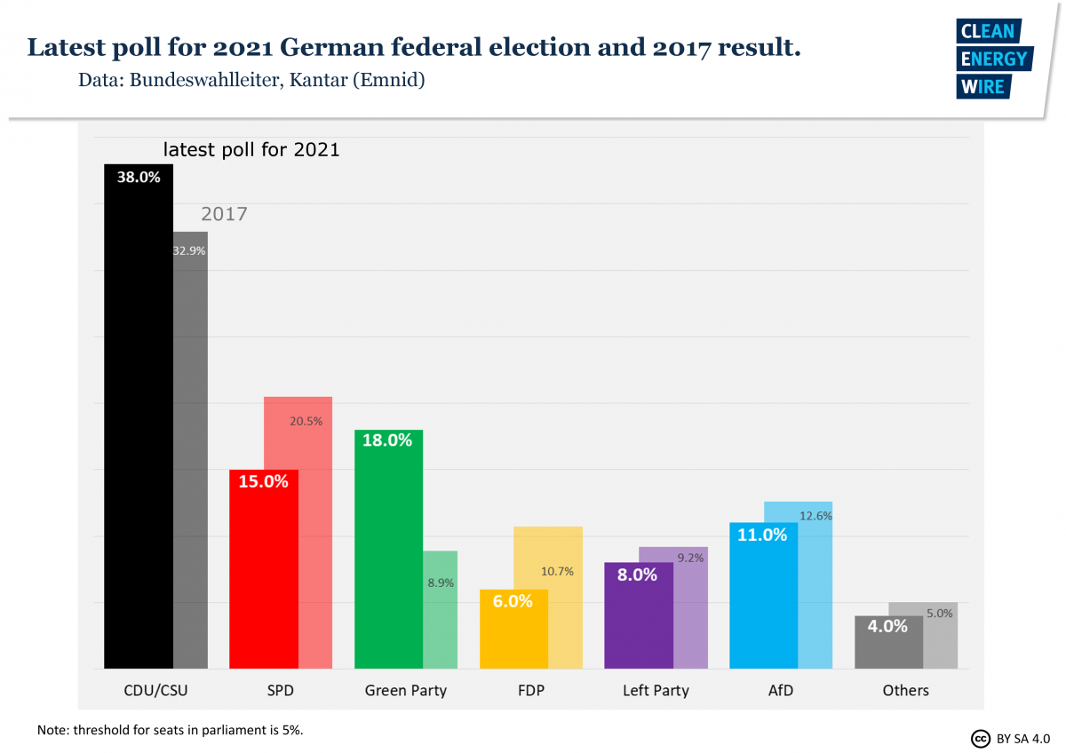 Graph shows poll for 2021 German parliamentary elections and 2017 results. Graph: CLEW 2020. 