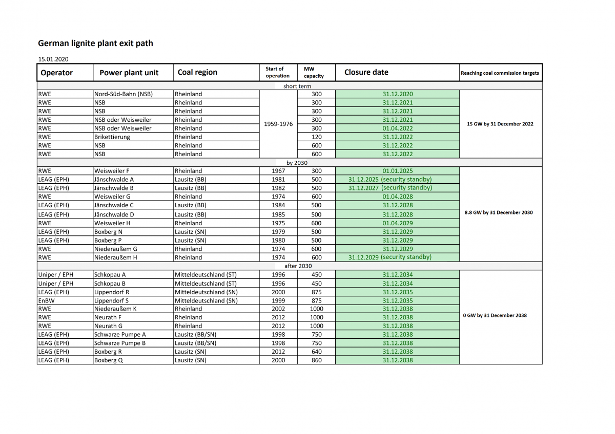 Graph: BMWi 2020. Graph shows lignite plant shutdown schedule for Germany 2020-2038. Graph: BMWi 2020.