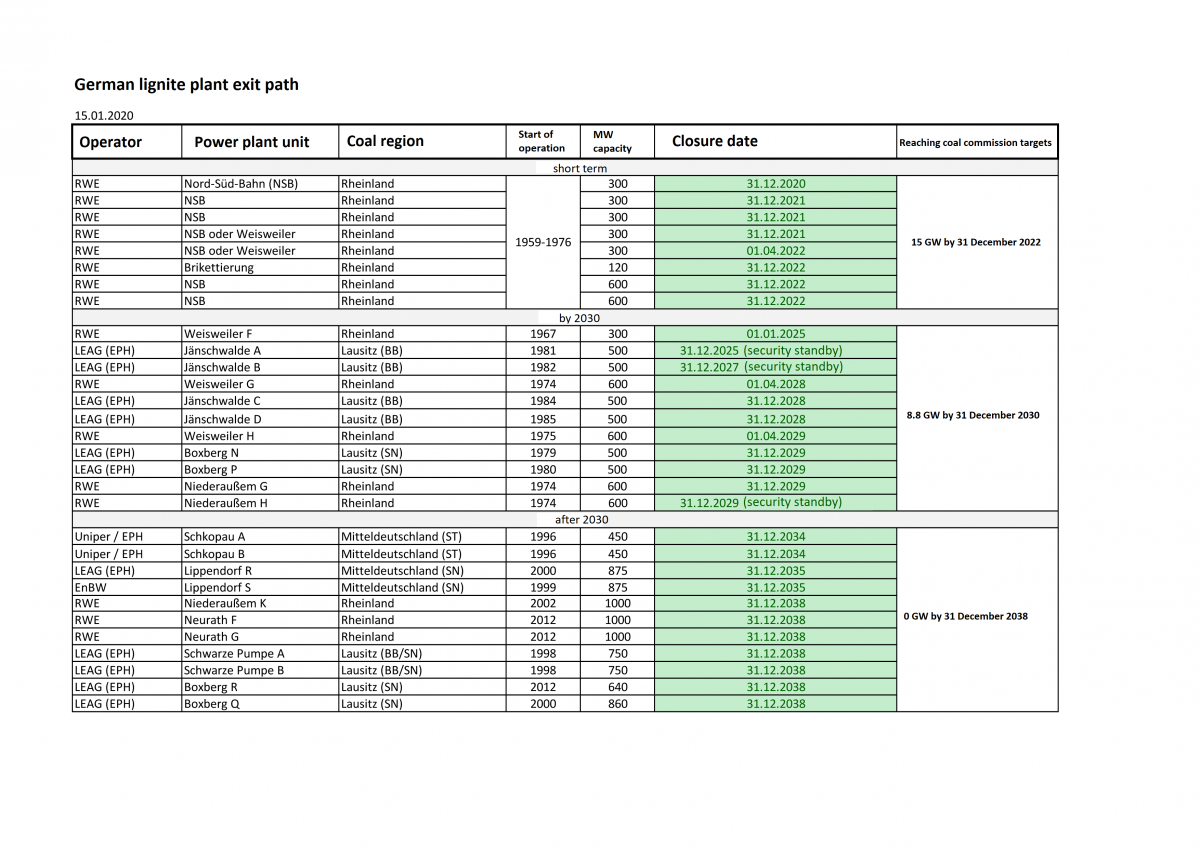 Graph shows lignite plant shutdown schedule for Germany 2020-2038. Graph: BMWi 2020. 