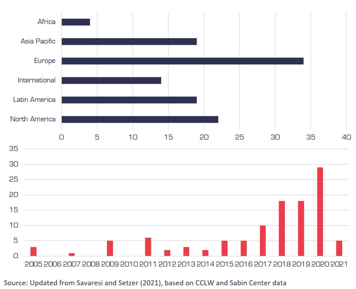 Geographical and chronological distribution of rights-based climate cases (% of cases, to May 2021). Credit: Setzer and Higham, Grantham Research Institute on Climate Change and the Environment (2021) based on Climate Change Laws of the World and Sabin Center data