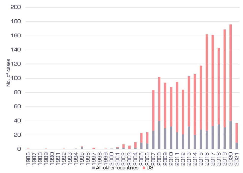 Total cases over time, US and non-US, to May 2021. Credit: Setzer and Higham, Grantham Research Institute on Climate Change and the Environment (2021) based on Climate Change Laws of the World and Sabin Center data