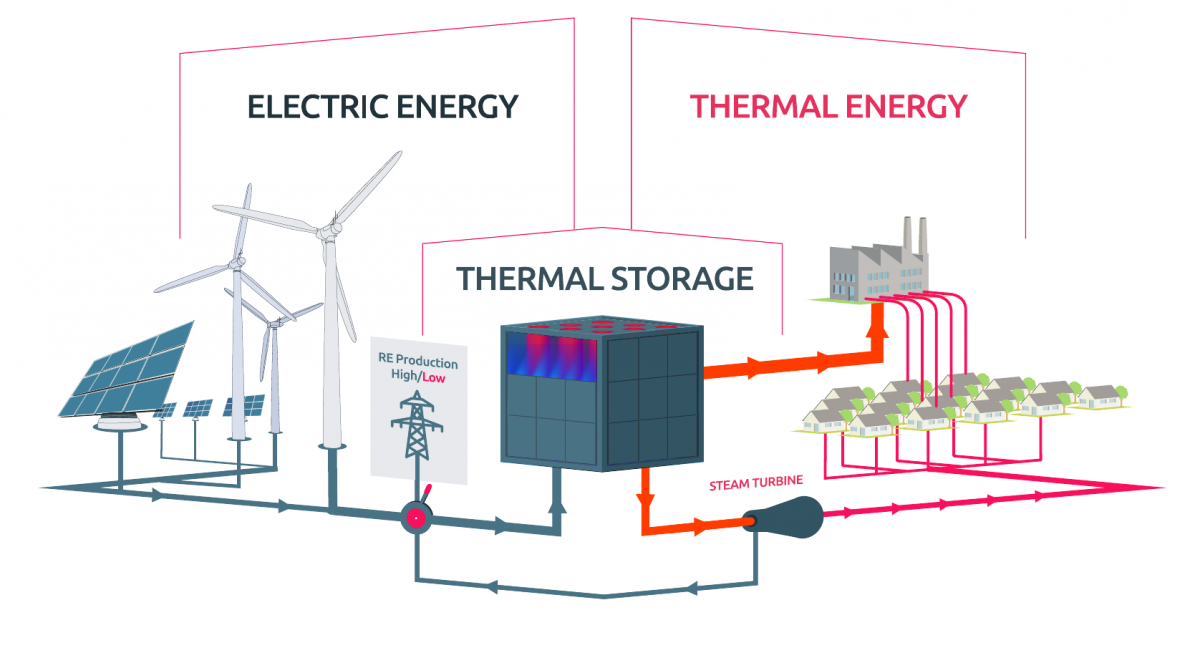 Image shows thermal steel storage system by German start-up Lumenion. Graph: Lumenion GmbH.