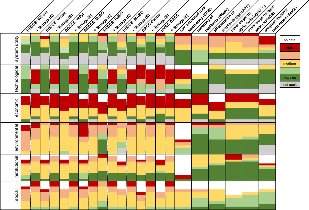 Graph shows hurdles for different carbon dioxide removal technologies in Germany. Graph: Malgorzata Borchers, Johannes Förster (UFZ), Nadine Mengis (Geomar).