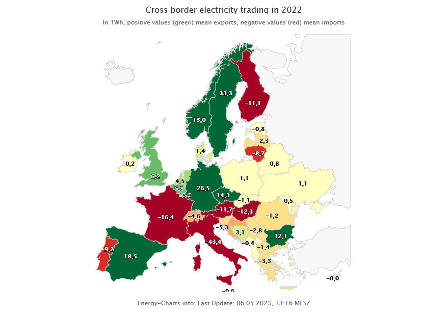 France ceased to be a net-exporter of electricity in the energy crisis for the first time in more than 40 years. Source: energy-charts.de Graph shows electricity trading flows in Europe in 2022