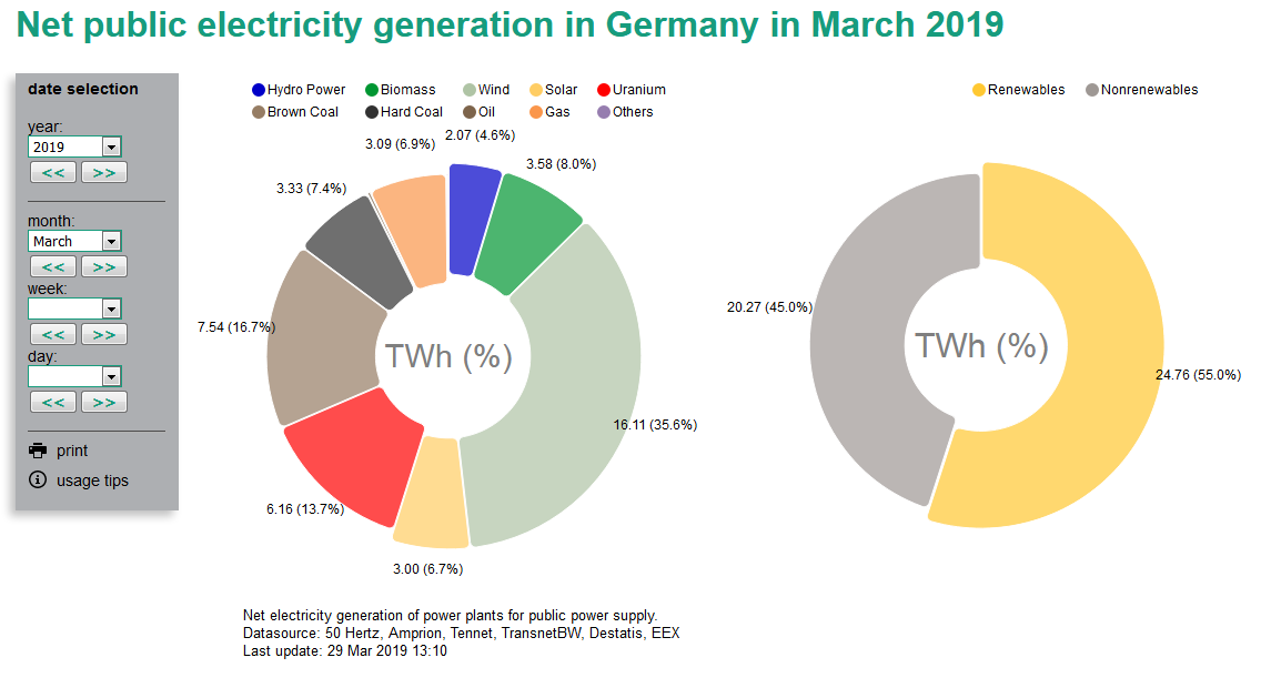 Source - Fraunhofer ISE / energy-charts.de 