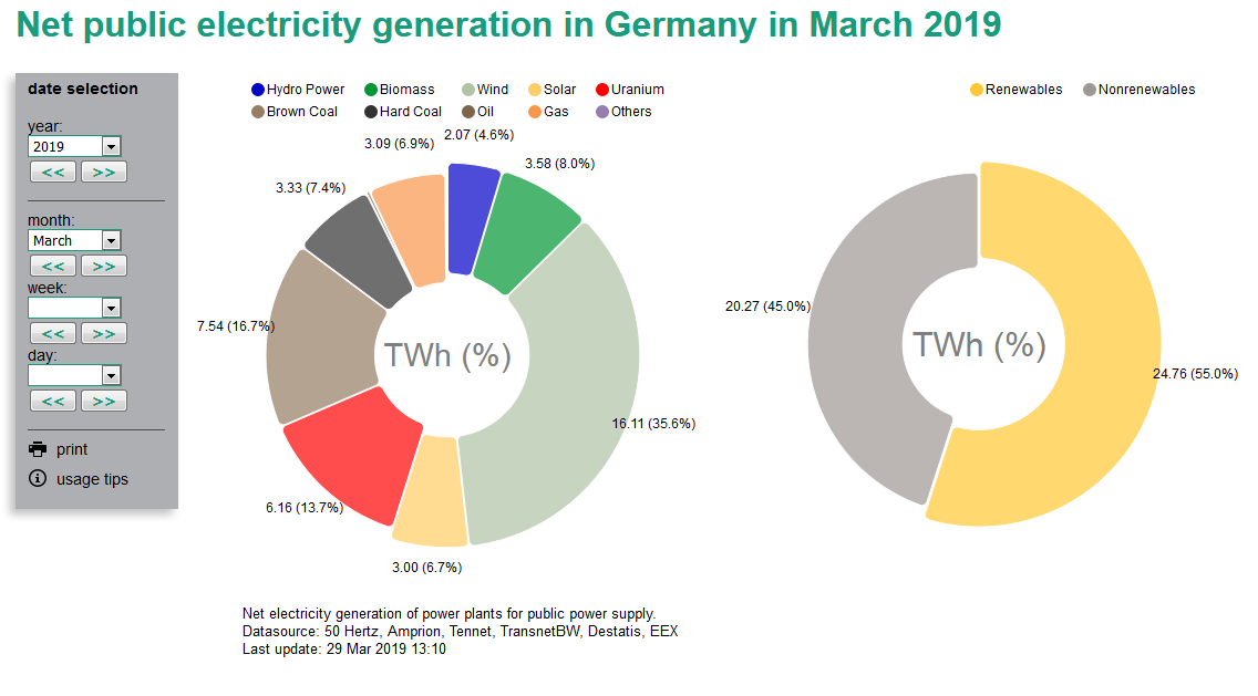 Source - Fraunhofer ISE / energy-charts.de Source - Fraunhofer ISE / energy-charts.de
