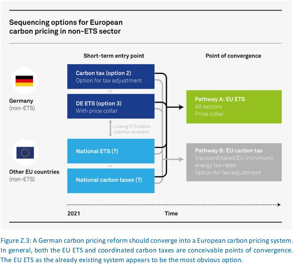 Graph shows sequencing options for carbon pricing in non-ETS sectors in Germany and Europe. Source: MCC. 