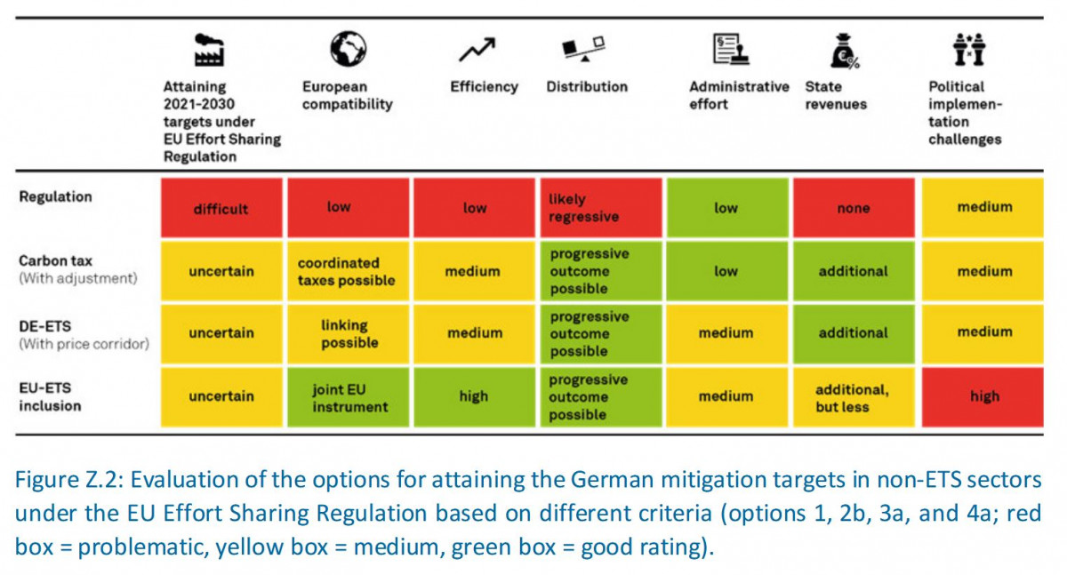 Graph shows options and hurdles for different ways of reaching climate targets in sectors currently not covered by the EU Emissions Trading System (ETS). Source: MCC.