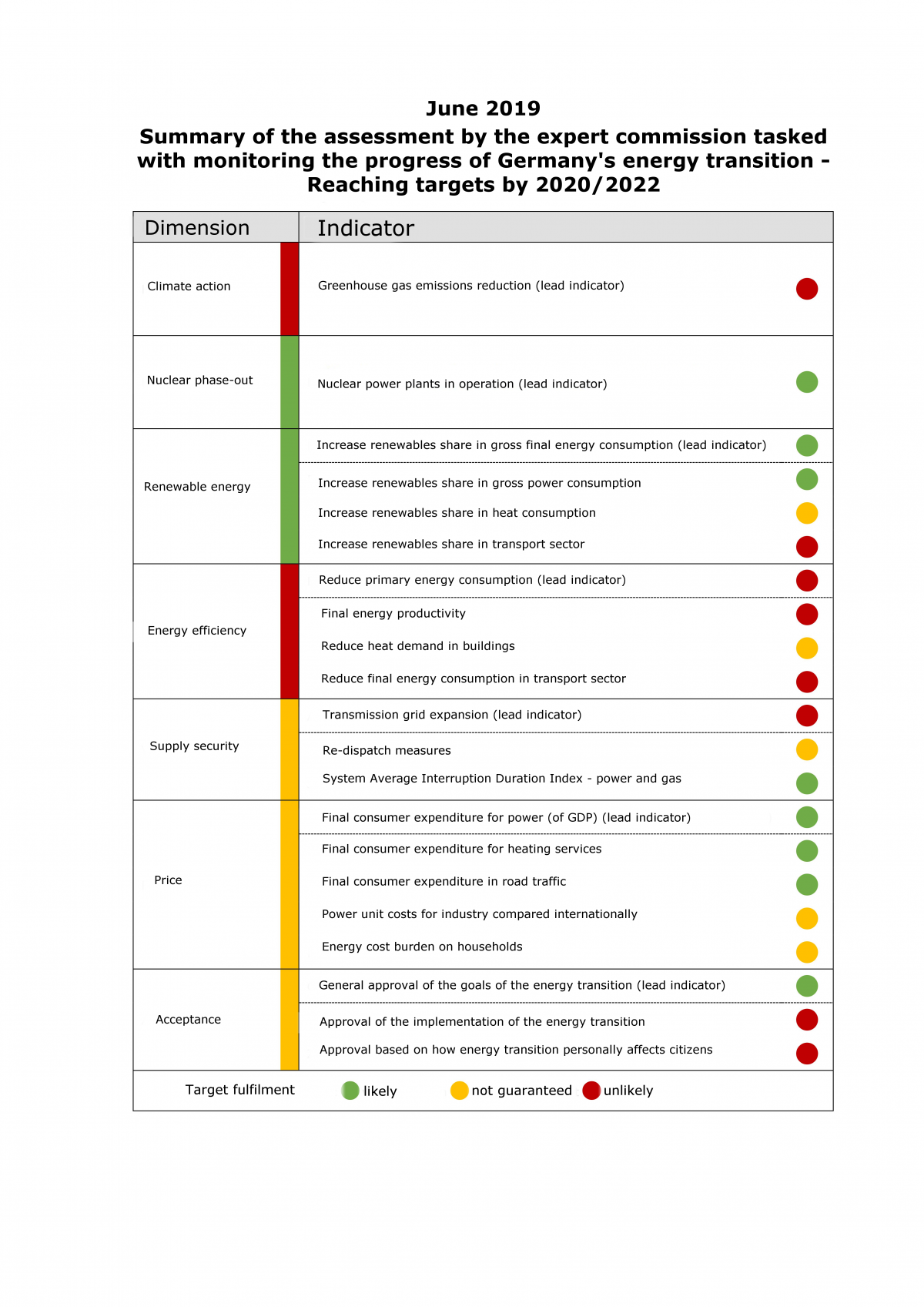 Graph shows traffic light assessment of Germany's energy transition by the government's expert commission. 