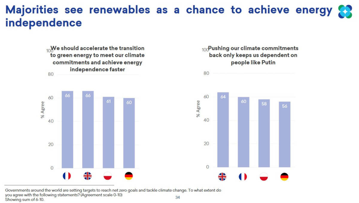 Graph shows results of survey on rising energy and food prices. Source: More in Common.