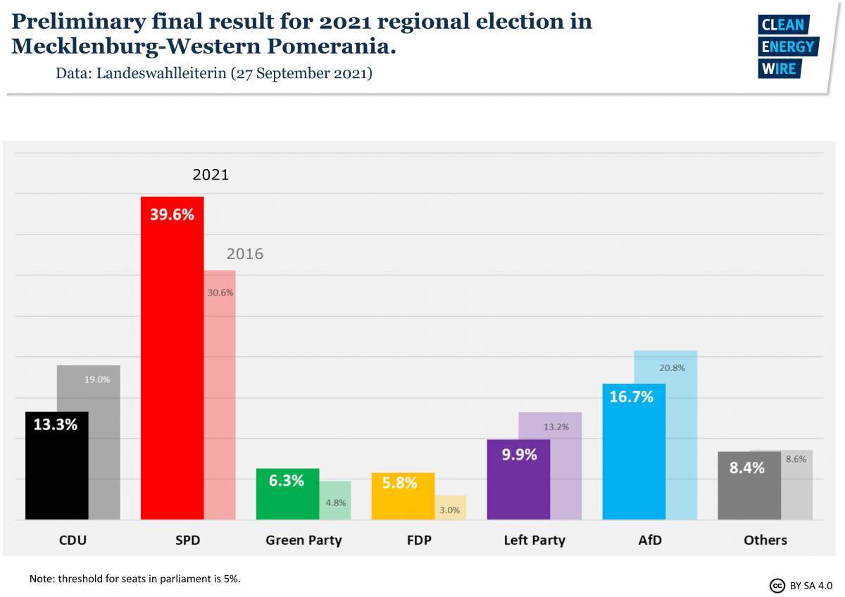 Graph shows preliminary final result of Mecklenburg Western Pomerania state election 2021. Source: CLEW.