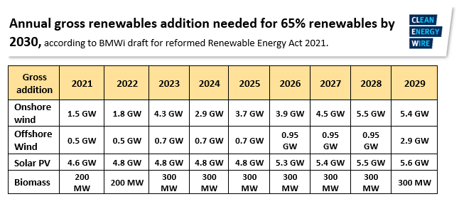 Graph shows Germany's renewables capacity addition goals by 2030. Graph: CLEW 2020. 