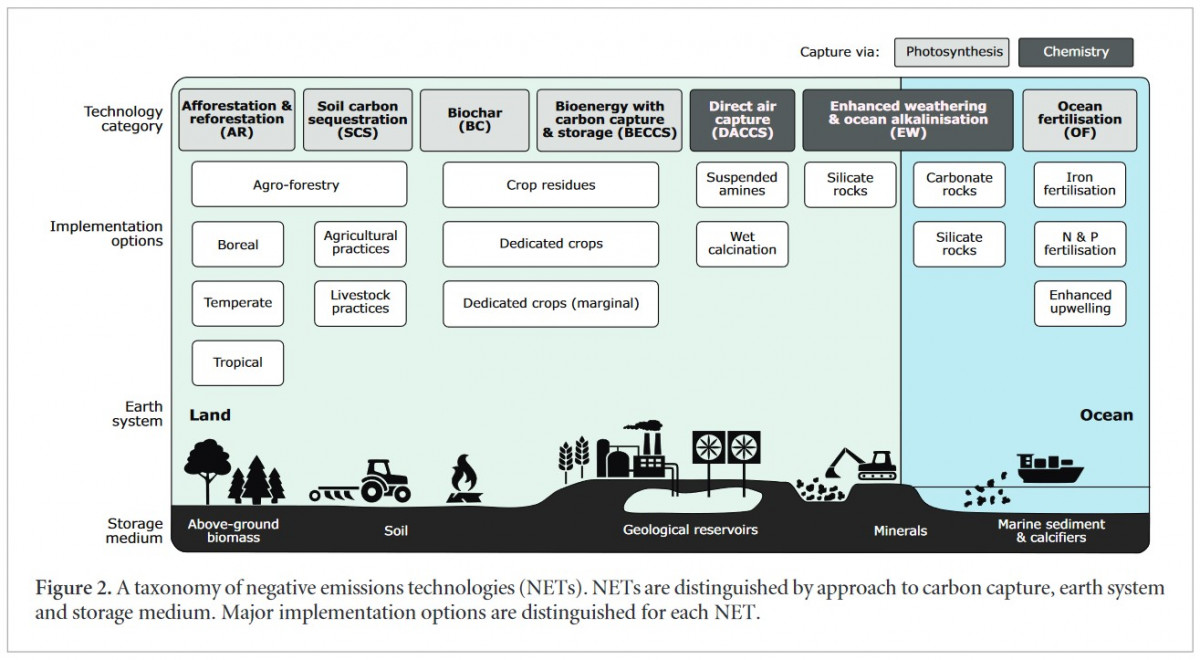 CDR typologies and implementation options. Source: Minx et al. 2018.