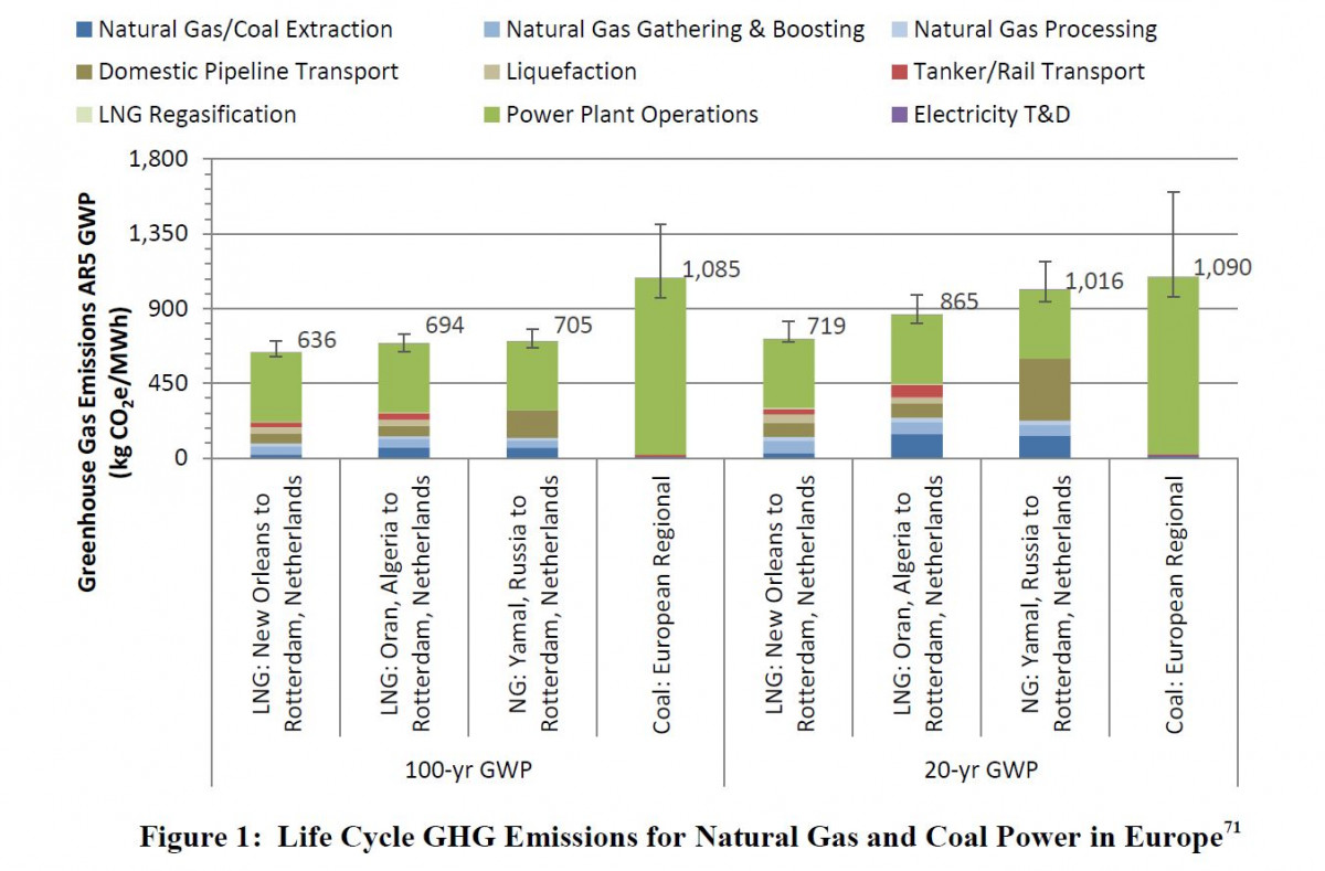 Graph shows full lifecycle greenhouse gas emissions of natural gas consumed in Europe. Source: National Energy Technology Laboratory 2019. 