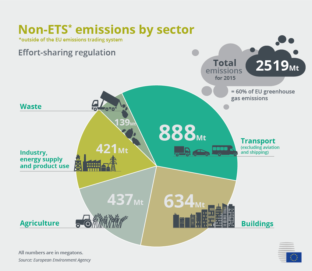 Non-ETS emissions by sector infographic. Source: European Council