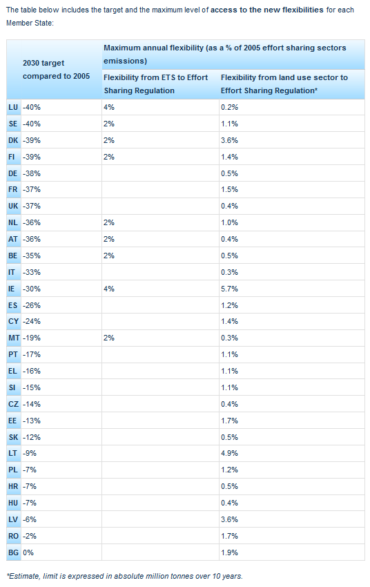 EU member state targets 2030 Effort Sharing Regulation and flexiblities. Source: European Commission. 