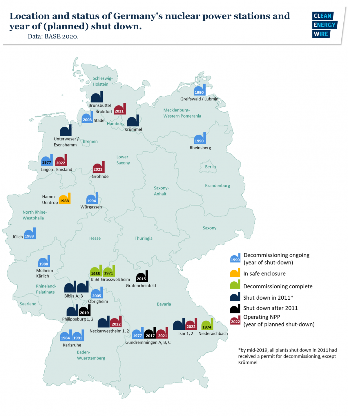 Image shows map of German nuclear power stations and planned shut down date. Graph: CLEW 2020. 