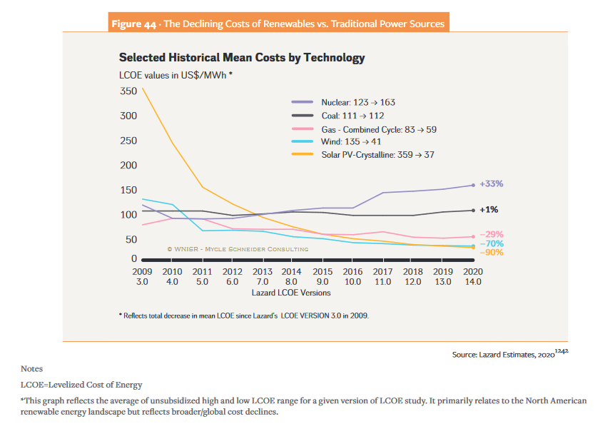 Graph shows selected historical mean costs of energy by technology. Source Lazard Estimates. 