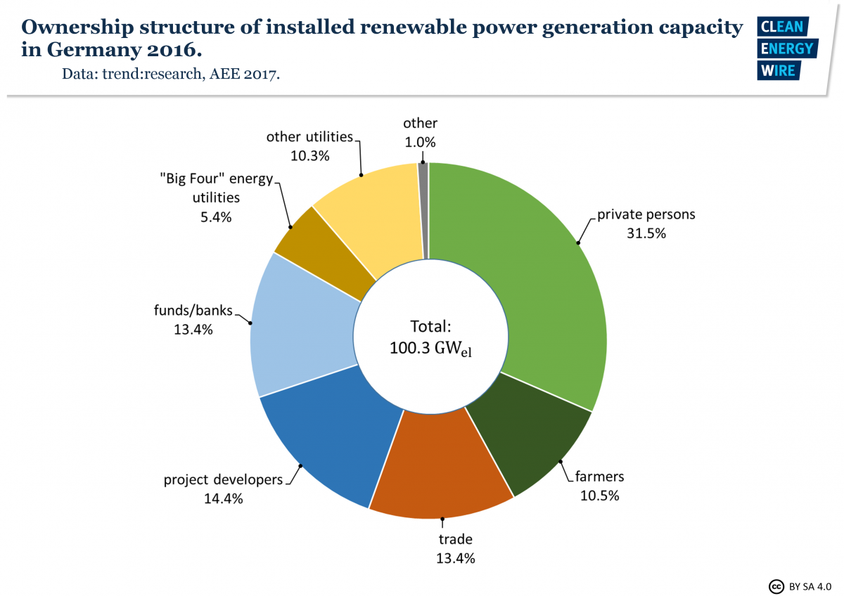 Graph shows ownership structure of installed renewable power generation capacity in Germany in 2016. Graph: CLEW 2018.