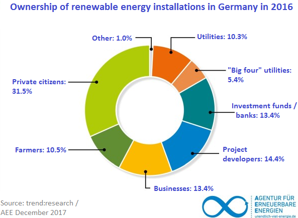 Private citizens dwarf banks and investment funds as renewable energy owners. 