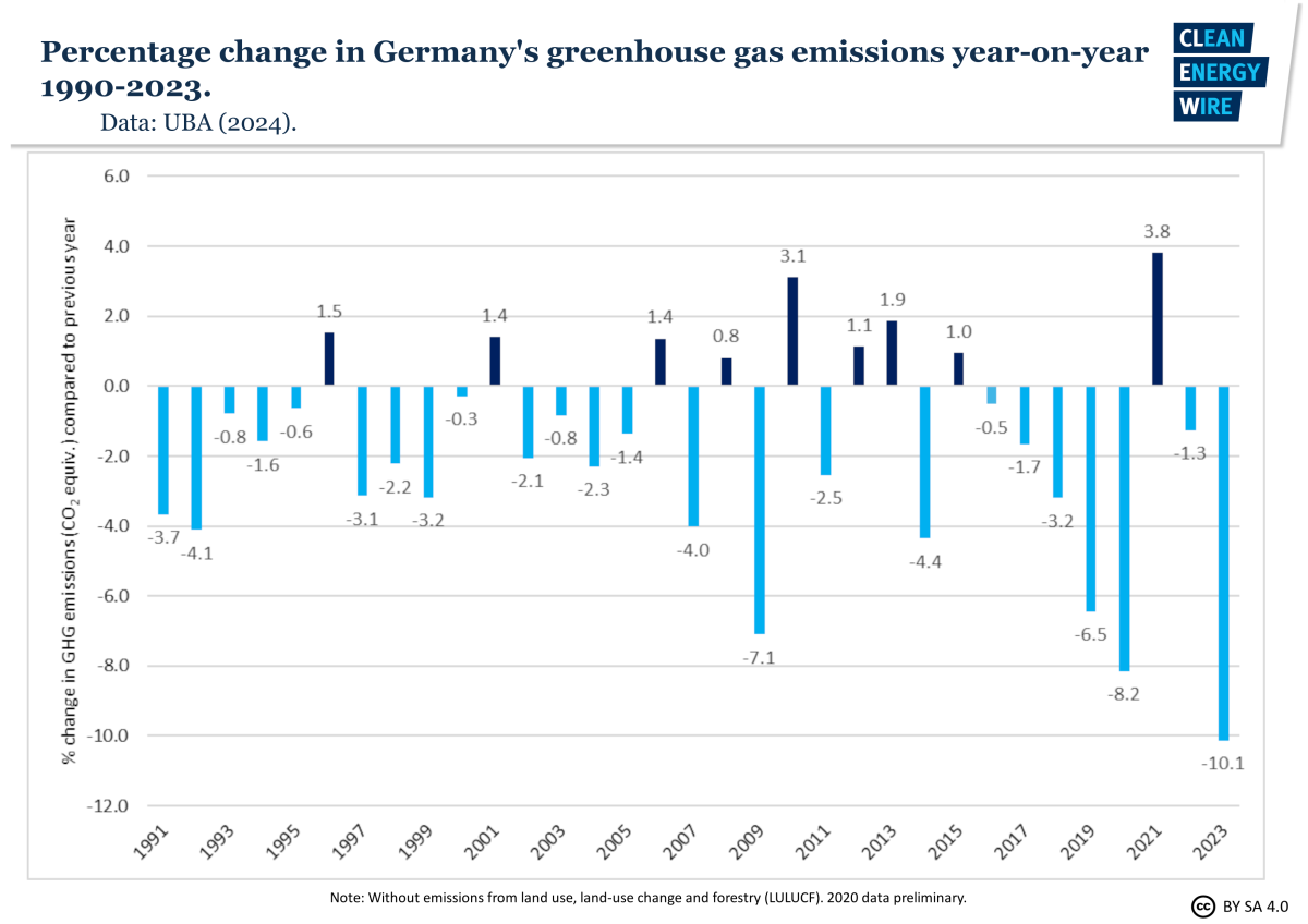 Graph shows percentage change in Germany's greenhouse gas emissions year-on-year 1990-2023. Source: CLEW.