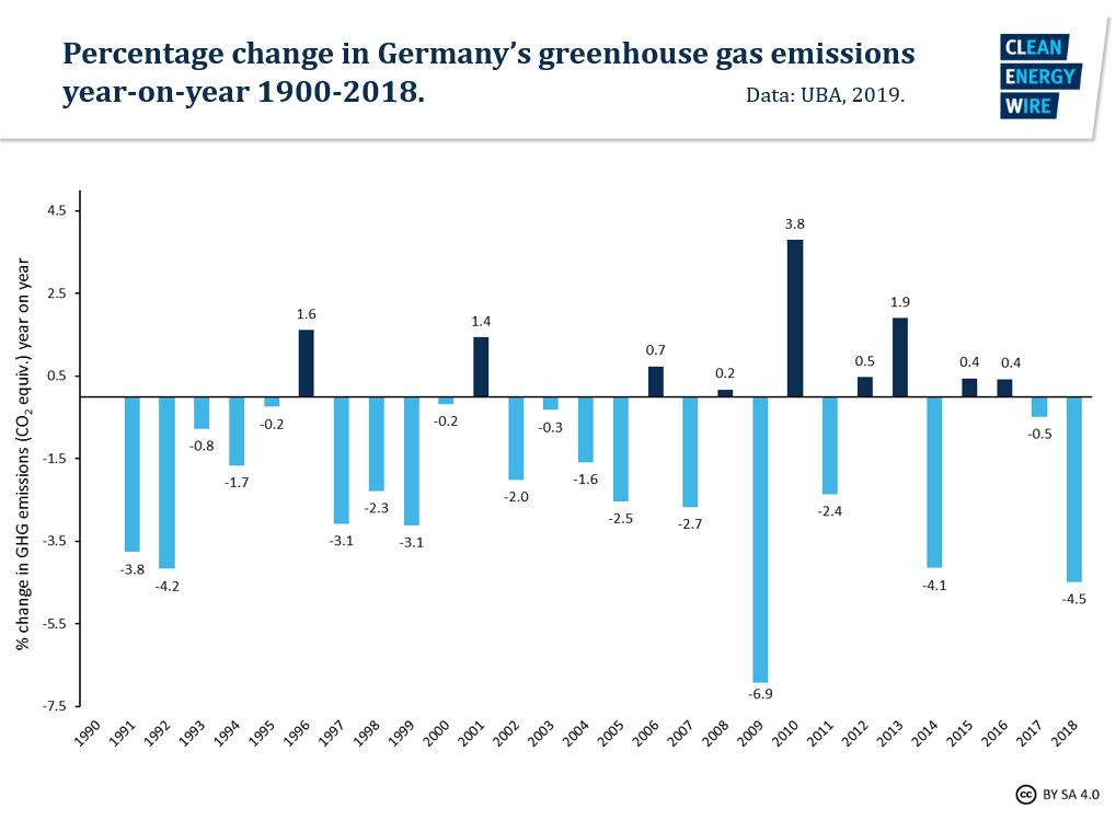 Graph shows percentage change in Germany’s greenhouse gas emissions  year-on-year 1900-2018. Graph: CLEW 2019.