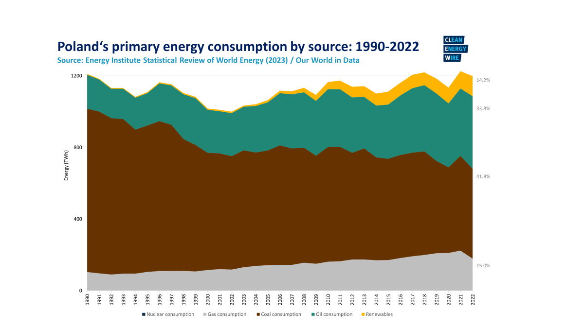 Graph shows Poland's energy consumption by source 1990-2022. Graph: CLEW.