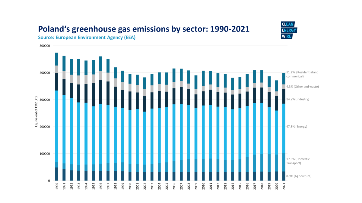 Graph shows Poland's greenhouse gas emissions by sector from 1990-2021. Graph: CLEW. 