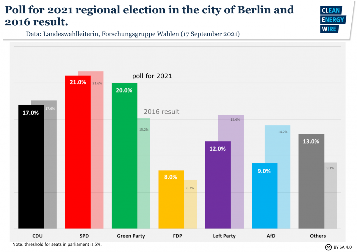 Graph shows poll for Berlin state election 2021. Source: CLEW.