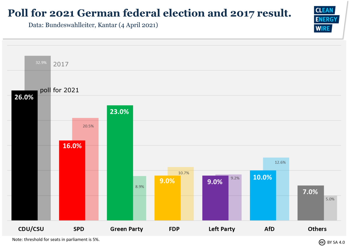 Graph shows poll ahead of German federal election 2021. Source: CLEW. 