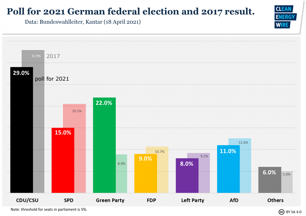 Graph shows poll for 2021 German election. Source: CLEW. 