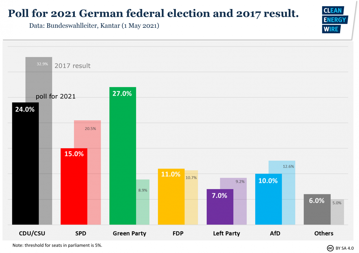 Graphs shows eelction poll in Germany 2021.